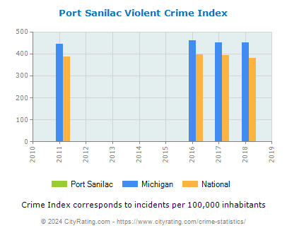 Port Sanilac Violent Crime vs. State and National Per Capita