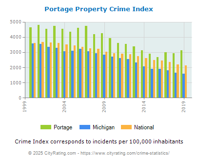 Portage Property Crime vs. State and National Per Capita