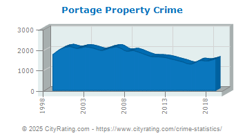 Portage Property Crime