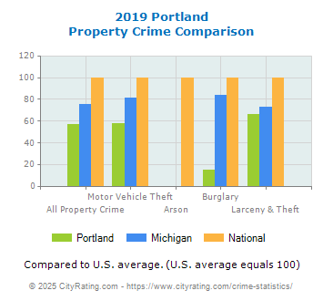 Portland Property Crime vs. State and National Comparison