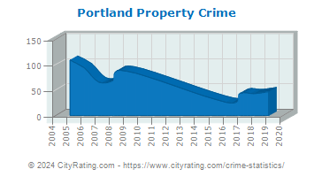 Portland Property Crime
