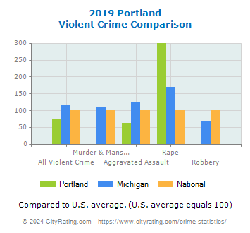 Portland Violent Crime vs. State and National Comparison