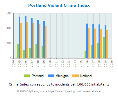 Portland Violent Crime vs. State and National Per Capita