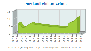 Portland Violent Crime