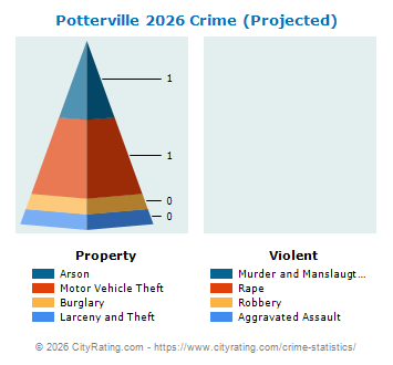 Potterville Crime 2026