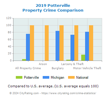 Potterville Property Crime vs. State and National Comparison
