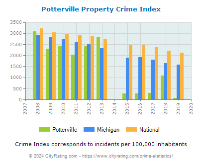 Potterville Property Crime vs. State and National Per Capita