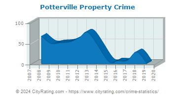 Potterville Property Crime