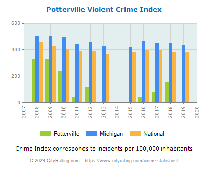 Potterville Violent Crime vs. State and National Per Capita