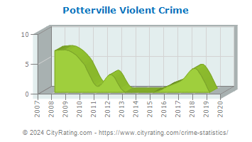 Potterville Violent Crime
