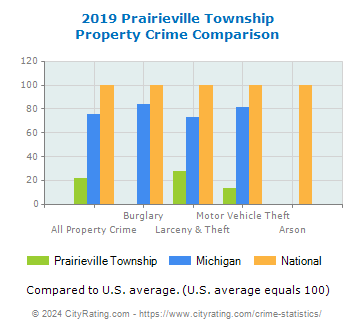 Prairieville Township Property Crime vs. State and National Comparison