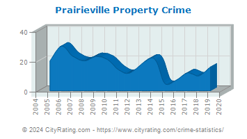 Prairieville Township Property Crime