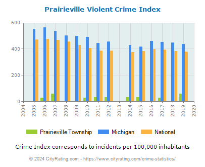 Prairieville Township Violent Crime vs. State and National Per Capita