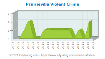 Prairieville Township Violent Crime