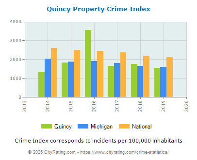 Quincy Property Crime vs. State and National Per Capita