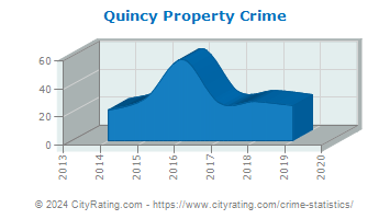 Quincy Property Crime