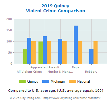 Quincy Violent Crime vs. State and National Comparison