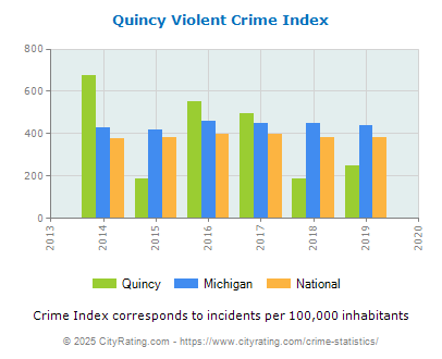 Quincy Violent Crime vs. State and National Per Capita