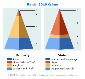 Raisin Township Crime 2019