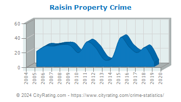 Raisin Township Property Crime