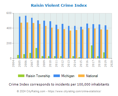 Raisin Township Violent Crime vs. State and National Per Capita