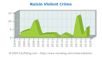 Raisin Township Violent Crime