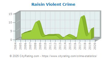 Raisin Township Violent Crime