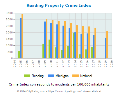 Reading Property Crime vs. State and National Per Capita