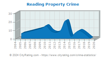Reading Property Crime