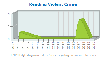 Reading Violent Crime