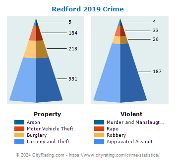 Redford Township Crime 2019
