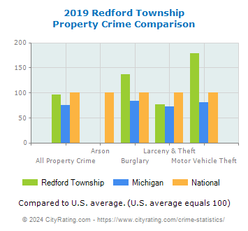 Redford Township Property Crime vs. State and National Comparison