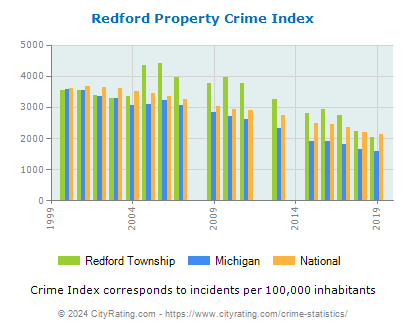 Redford Township Property Crime vs. State and National Per Capita