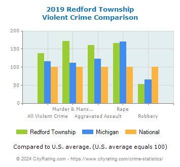 Redford Township Violent Crime vs. State and National Comparison