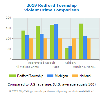 Redford Township Violent Crime vs. State and National Comparison