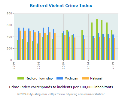 Redford Township Violent Crime vs. State and National Per Capita