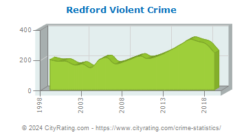 Redford Township Violent Crime