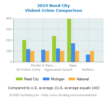 Reed City Violent Crime vs. State and National Comparison