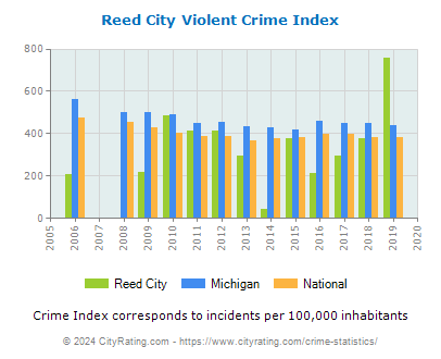 Reed City Violent Crime vs. State and National Per Capita