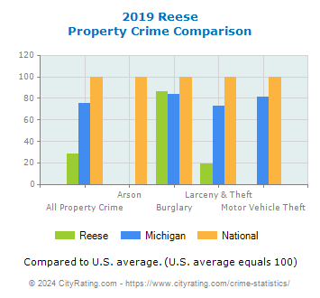 Reese Property Crime vs. State and National Comparison