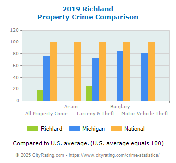 Richland Property Crime vs. State and National Comparison