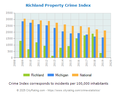 Richland Property Crime vs. State and National Per Capita