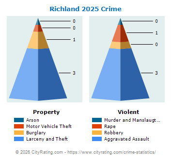 Richland Township Crime 2025