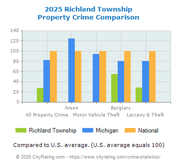Richland Township Property Crime vs. State and National Comparison