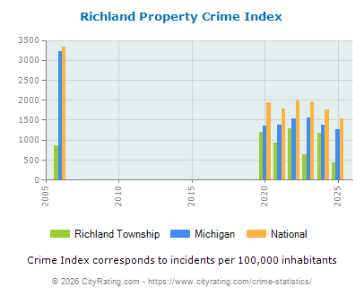 Richland Township Property Crime vs. State and National Per Capita
