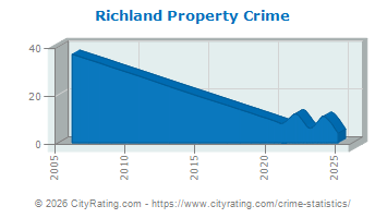 Richland Township Property Crime