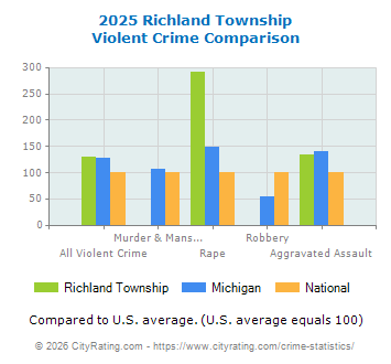 Richland Township Violent Crime vs. State and National Comparison