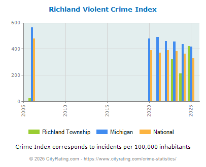 Richland Township Violent Crime vs. State and National Per Capita