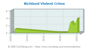 Richland Township Violent Crime