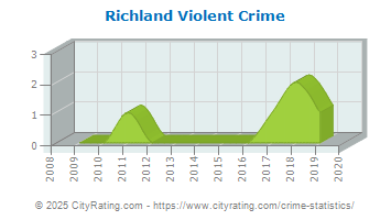 Richland Violent Crime